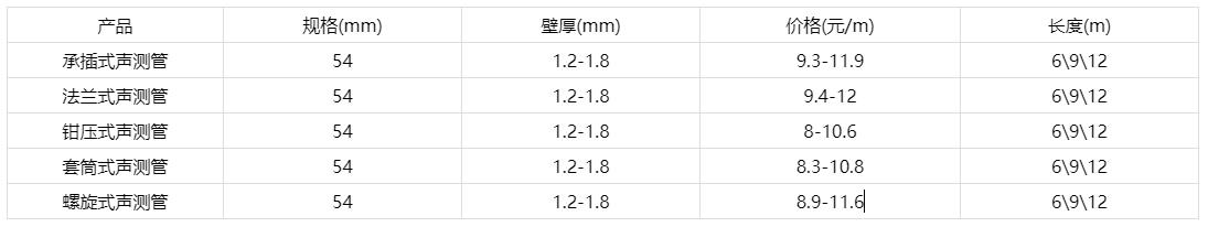 聲測(cè)管價(jià)格多少錢(qián)一米報(bào)價(jià)