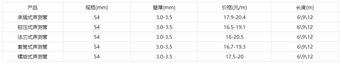 54聲測管價格多少錢一米報價