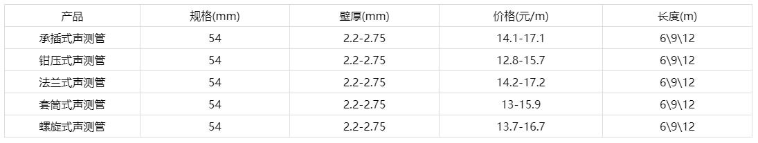 54聲測管價格表