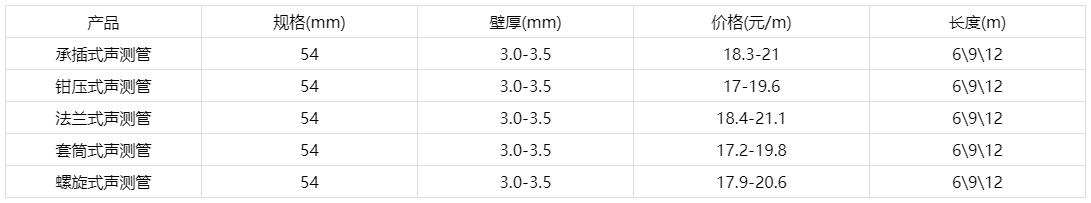 54聲測管價(jià)格表